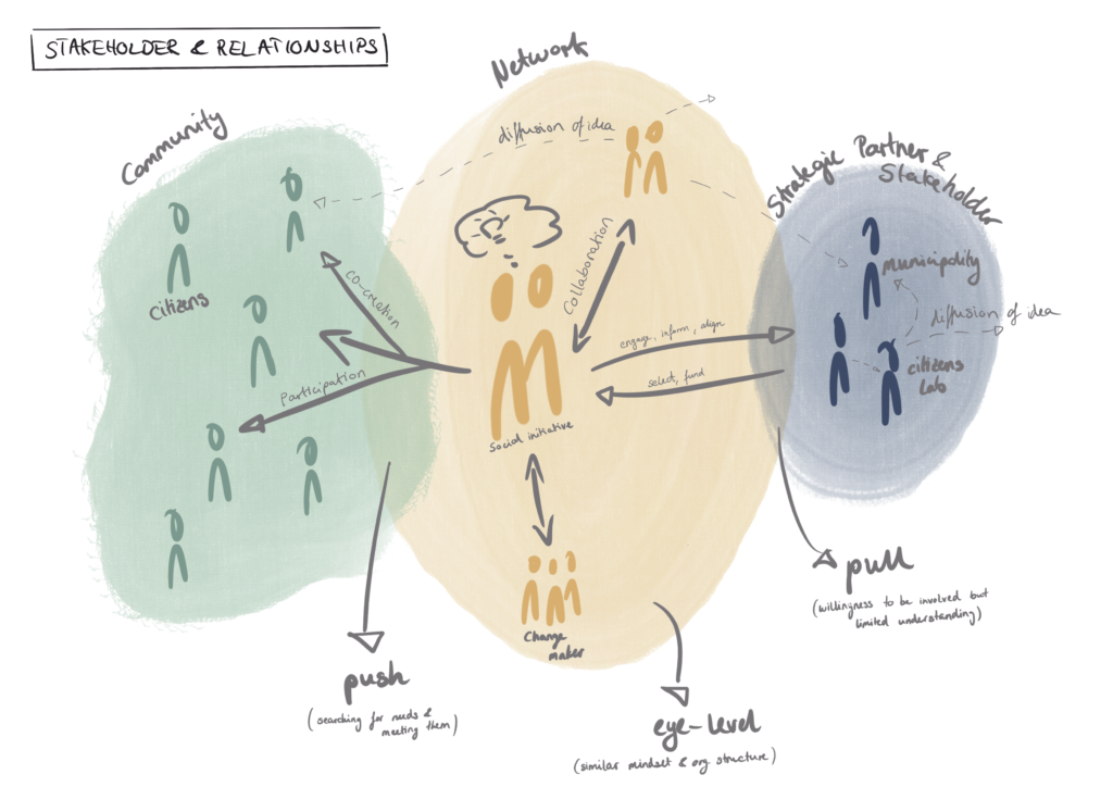 stakeholder-relationship-lab