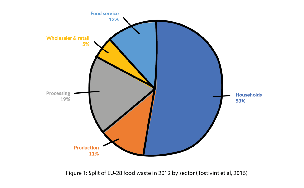 Reducing food waste by systemic design - Food & Eating Design Lab