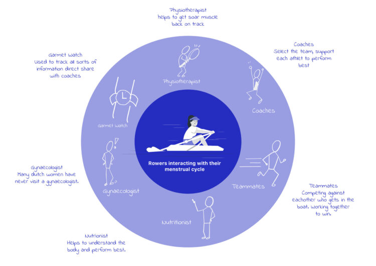 Redesigning the way elite athletes interact with their menstrual cycle